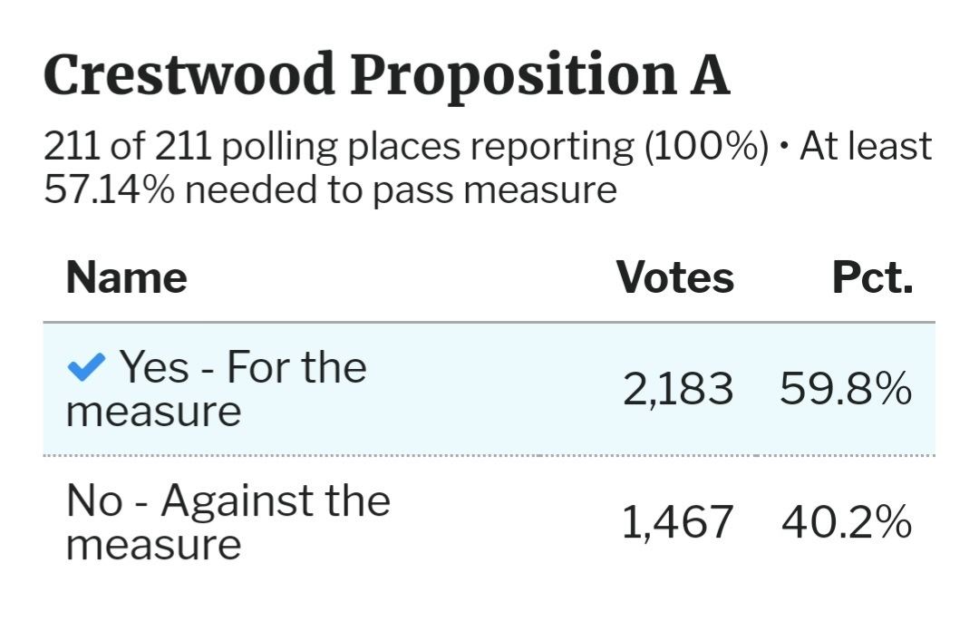 Prop A Voting Results